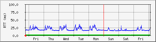 week
