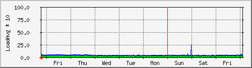 week