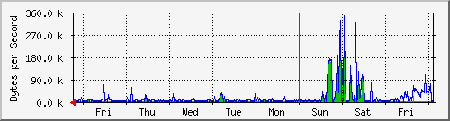 week